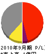 松田建築 損益計算書 2010年9月期