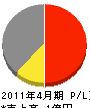 砂子阪工業所 損益計算書 2011年4月期