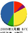 神戸・鳴門ルートサービス 貸借対照表 2009年3月期