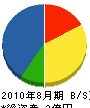 浦川設備興業 貸借対照表 2010年8月期