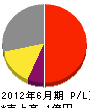 藤原電業 損益計算書 2012年6月期