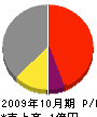日本道路切断 損益計算書 2009年10月期