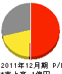 竹本工務店 損益計算書 2011年12月期