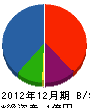 長野建設 貸借対照表 2012年12月期