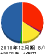 上坂建設 貸借対照表 2010年12月期