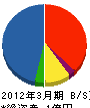 仙台ヤマトハカリ 貸借対照表 2012年3月期
