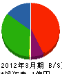 岡田組 貸借対照表 2012年3月期