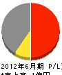 名阪土建 損益計算書 2012年6月期