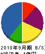 佐須田建設 貸借対照表 2010年9月期