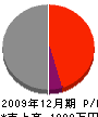倉元電業 損益計算書 2009年12月期