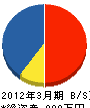 島田造園事業（同） 貸借対照表 2012年3月期