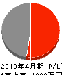 菅野工業 損益計算書 2010年4月期