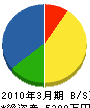 熊澤工業 貸借対照表 2010年3月期