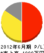 渡辺水道 損益計算書 2012年6月期
