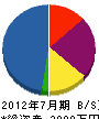 富士植物園 貸借対照表 2012年7月期