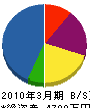 富澤電設 貸借対照表 2010年3月期