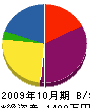 冨士建設 貸借対照表 2009年10月期