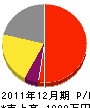 福井建設 損益計算書 2011年12月期