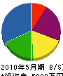 稲川電気 貸借対照表 2010年5月期