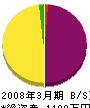 宮崎工務店 貸借対照表 2008年3月期