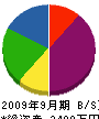 大田工事店 貸借対照表 2009年9月期