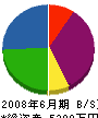 谷川工務店 貸借対照表 2008年6月期