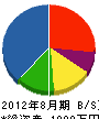 田嶋電気商事 貸借対照表 2012年8月期