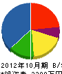 桐山塗装工業 貸借対照表 2012年10月期