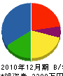 奥田工務店 貸借対照表 2010年12月期