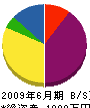 太田土木 貸借対照表 2009年6月期