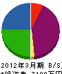 九州日商興業 貸借対照表 2012年3月期
