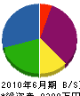 中田造園 貸借対照表 2010年6月期