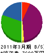 斉藤解体工業 貸借対照表 2011年3月期