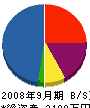 松村電工 貸借対照表 2008年9月期