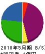 松田板金工業 貸借対照表 2010年5月期