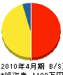 千代田設備 貸借対照表 2010年4月期