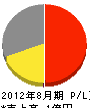 上野電気 損益計算書 2012年8月期