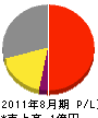 大阪設備管理 損益計算書 2011年8月期