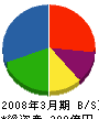 ジェイアール東日本ビルテック 貸借対照表 2008年3月期