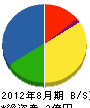 芝田総合住設 貸借対照表 2012年8月期