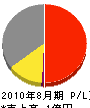 大阪設備管理 損益計算書 2010年8月期