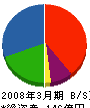 東京ガスエネルギー 貸借対照表 2008年3月期