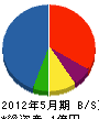 日本機械 貸借対照表 2012年5月期
