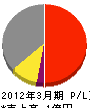 長島植物園 損益計算書 2012年3月期