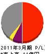 北日本重機 損益計算書 2011年3月期