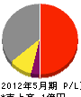 上野山組 損益計算書 2012年5月期