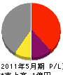 平井工業 損益計算書 2011年5月期