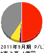 岡田組 損益計算書 2011年9月期