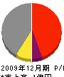 上野建築 損益計算書 2009年12月期
