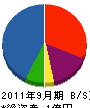 関東総建 貸借対照表 2011年9月期